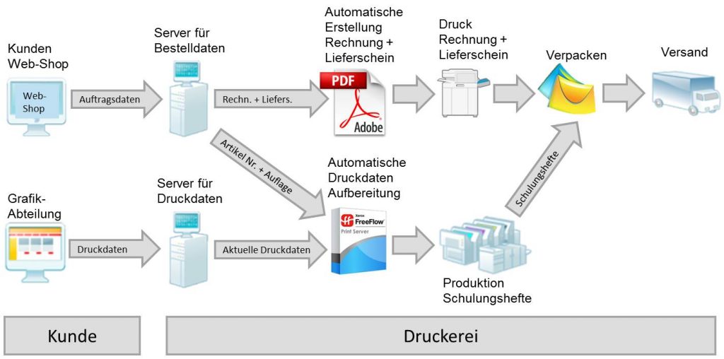print on demand